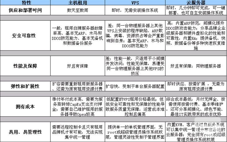 服务器租用、VPS、云主机主流对比

